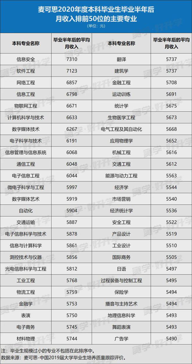 高薪專業(yè)排行榜揭曉！哪些專業(yè)的畢業(yè)生工資高、升職快、還搶手？