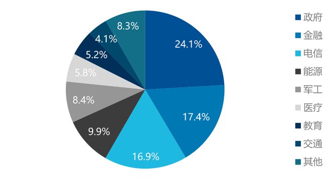 政策驅(qū)動行業(yè)高速成長信息安全配置價值凸顯(圖2)