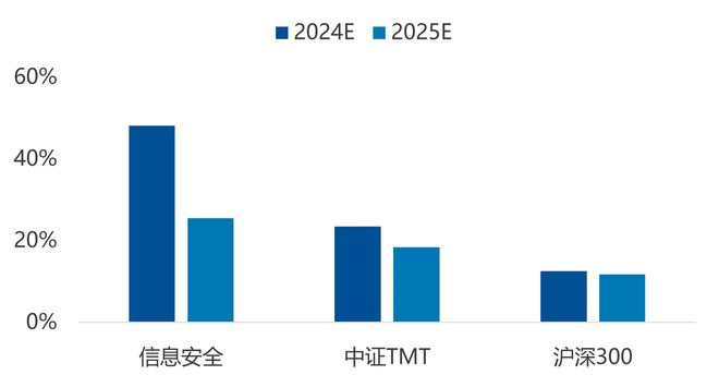 政策驅(qū)動行業(yè)高速成長信息安全配置價值凸顯(圖4)
