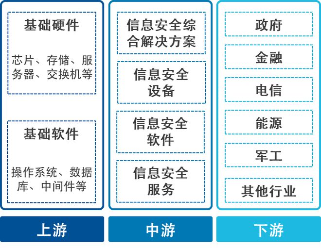 政策驅(qū)動行業(yè)高速成長信息安全配置價值凸顯(圖5)
