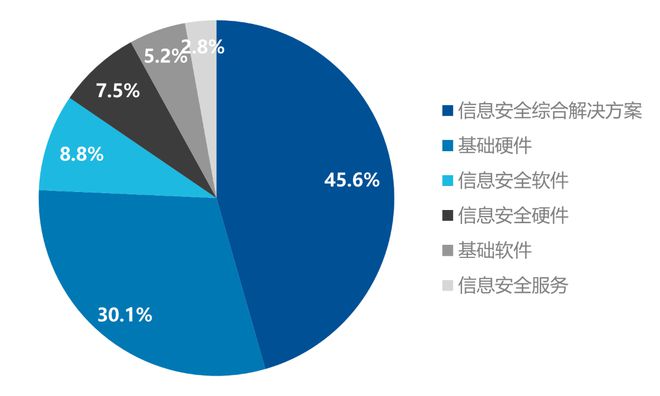 政策驅(qū)動行業(yè)高速成長信息安全配置價值凸顯(圖6)