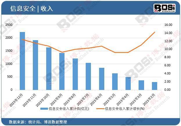 信息安全需求旺盛中國信息安全市場持續(xù)繁榮