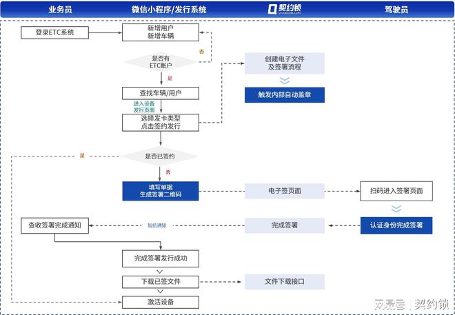 九游體育：公路建、養(yǎng)、運(yùn)、服推廣使用電子簽章契約鎖助力公路數(shù)字化轉(zhuǎn)型(圖3)
