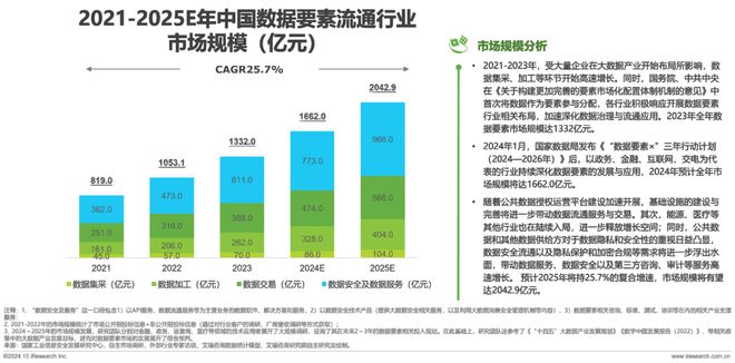 九游體育:2024年中國(guó)數(shù)據(jù)要素流通行業(yè)研究報(bào)告(圖5)