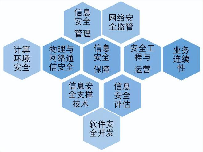 九游體育:CISP注冊信息安全專業(yè)人員(圖3)