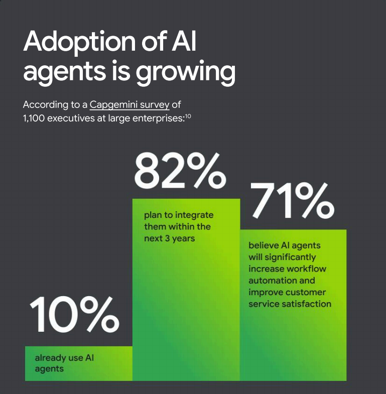 AI五大趨勢將重塑企業(yè)！谷歌云重磅報告：2025年將是關(guān)鍵一年(圖3)