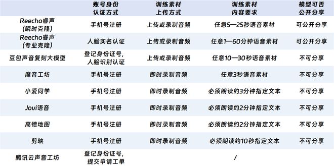 “睿聲”AI安全缺失！克隆人聲不設(shè)限錯誤內(nèi)容隨意生成(圖2)