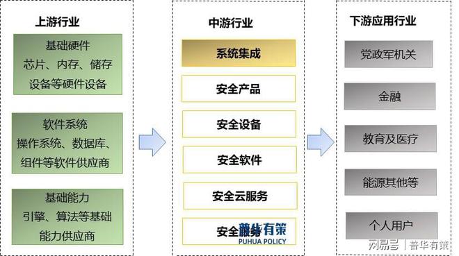 政策貫徹落實(shí)為網(wǎng)絡(luò)安全行業(yè)提供了良好的規(guī)劃指引并拉動(dòng)行業(yè)增長(zhǎng)(圖2)