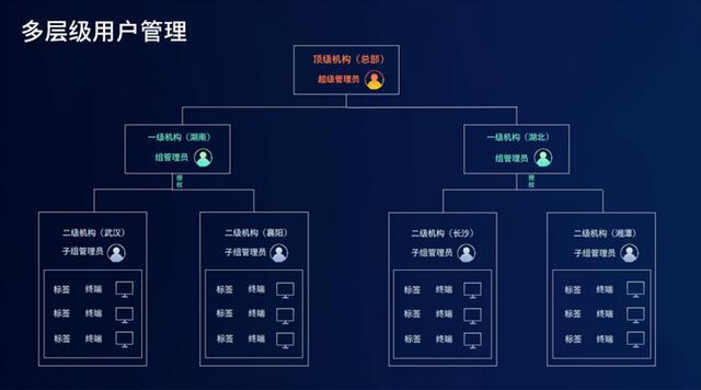 九游體育:飛利浦商顯CMS信息發(fā)布系統(tǒng)解決方案|保障門店屏顯發(fā)布安全共筑數字時代信息“安全長城”(圖3)