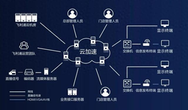 九游體育：飛利浦商顯CMS信息發(fā)布系統(tǒng)解決方案｜保障門店屏顯發(fā)布安全共筑數(shù)字時代信息“安全長城”