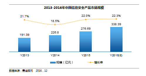 九游體育網(wǎng)站：【熱點(diǎn)】2019年中國(guó)信息安全產(chǎn)品市場(chǎng)規(guī)模將達(dá)602億元物聯(lián)網(wǎng)安全成為市場(chǎng)爆發(fā)點(diǎn)