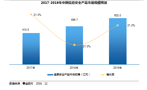 九游體育網(wǎng)站:【熱點(diǎn)】2019年中國信息安全產(chǎn)品市場規(guī)模將達(dá)602億元物聯(lián)網(wǎng)安全成為市場爆發(fā)點(diǎn)(圖2)