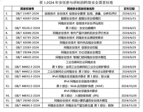 安恒信息深度參與2024年多項(xiàng)網(wǎng)絡(luò)安全行業(yè)標(biāo)準(zhǔn)制定(圖1)