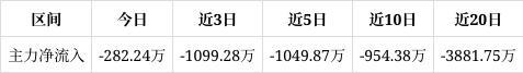 三未信安漲139%成交額496819萬元后市是否有機會？