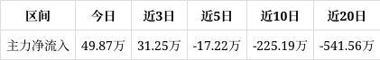 三未信安漲095%該股籌碼平均交易成本為2858元近期該股快速吸籌短線操作建議關(guān)注