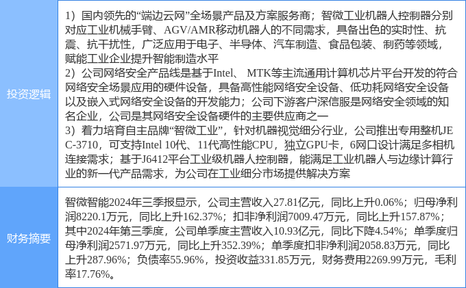3月4日智微智能漲停分析：邊緣計(jì)算網(wǎng)絡(luò)安全機(jī)器人概念熱股(圖2)