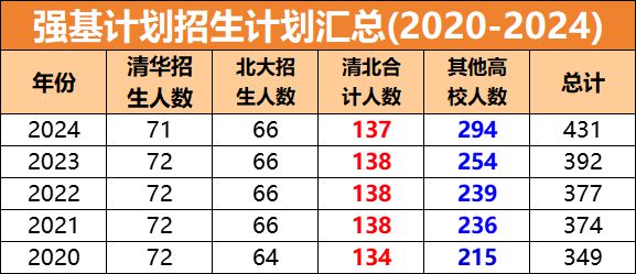 九游體育：浙江省考生強(qiáng)基計(jì)劃專屬攻略2024招生人數(shù)及錄取分?jǐn)?shù)匯總。