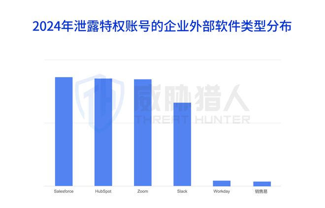 九游體育：【黑產(chǎn)大數(shù)據(jù)】2024年數(shù)據(jù)泄露風(fēng)險態(tài)勢報告(圖13)