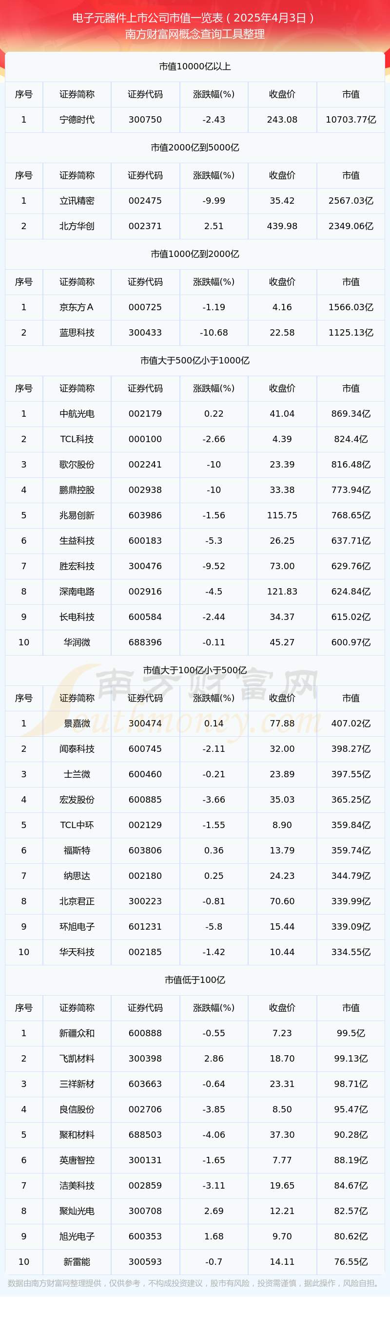 電子元器件上市公司市值高的個股有哪些（2025年4月3日）