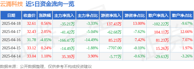 股票行情快報：云涌科技（688060）4月18日主力資金凈賣出3521萬元