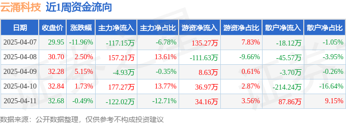 本周盤點（47-411）：云涌科技周跌394%主力資金合計凈流入9038萬元