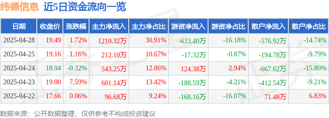 緯德信息（688171）4月28日主力資金凈買入121032萬(wàn)元