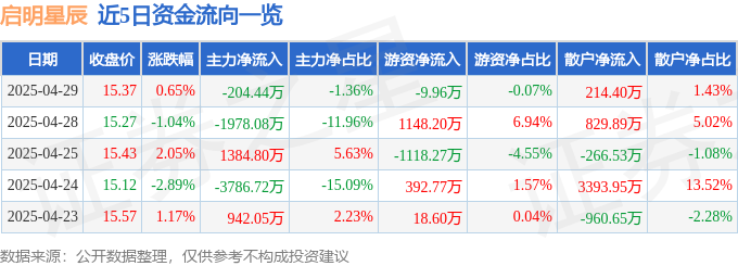 九游體育：股票行情快報(bào)：啟明星辰（002439）4月29日主力資金凈賣出20444萬元