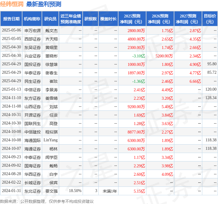 經(jīng)緯恒潤：5月7日召開業(yè)績說明會投資者參與(圖1)