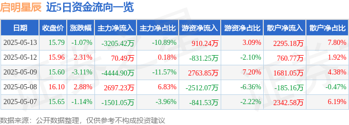 九游體育網(wǎng)站：股票行情快報：啟明星辰（002439）5月13日主力資金凈賣出320542萬元(圖1)