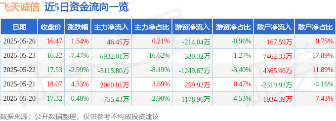 股票行情快報(bào)：飛天誠信（300386）5月26日主力資金凈買入4645萬元