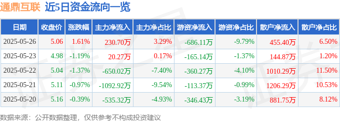 九游體育：股票行情快報(bào)：通鼎互聯(lián)（002491）5月26日主力資金凈買入23070萬元