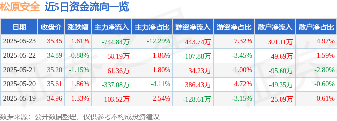 松原安全（300893）5月23日主力資金凈賣出74484萬元