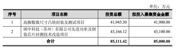 頎中科技擬發(fā)不超85億可轉(zhuǎn)債2023上市即巔峰募24億