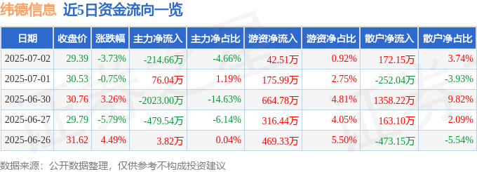 緯德信息（688171）7月2日主力資金凈賣出21466萬元