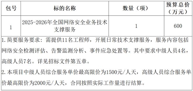信通院572萬(wàn)大單：綠盟（中）(圖3)
