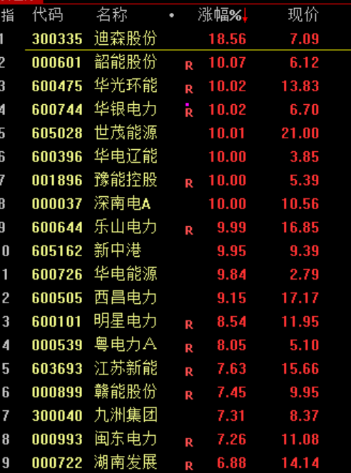 九游體育：滬指震蕩整理、創(chuàng)業(yè)板指跌逾1%電力板塊掀漲停潮