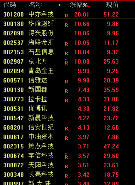 九游體育：滬指震蕩整理、創(chuàng)業(yè)板指跌逾1%電力板塊掀漲停潮(圖2)