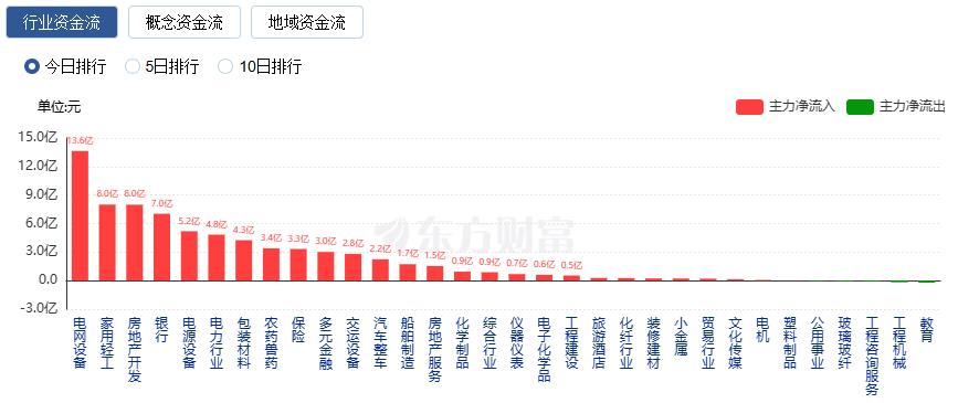 九游體育：滬指震蕩整理、創(chuàng)業(yè)板指跌逾1%電力板塊掀漲停潮(圖6)