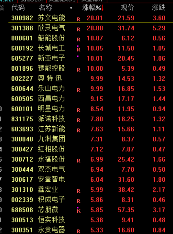 九游體育：滬指震蕩整理、創(chuàng)業(yè)板指跌逾1%電力板塊掀漲停潮(圖4)