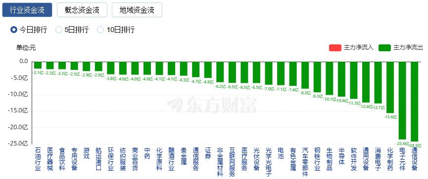九游體育：滬指震蕩整理、創(chuàng)業(yè)板指跌逾1%電力板塊掀漲停潮(圖7)
