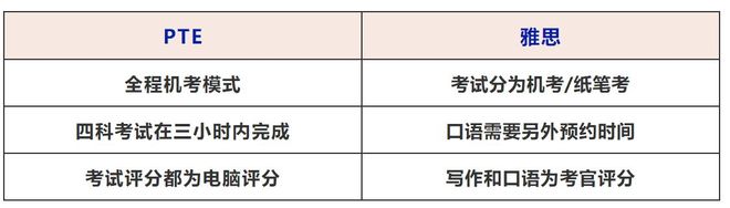 澳洲移民英文考試大對(duì)決：雅思vsPTE誰(shuí)才是易拿高分的王者(圖6)