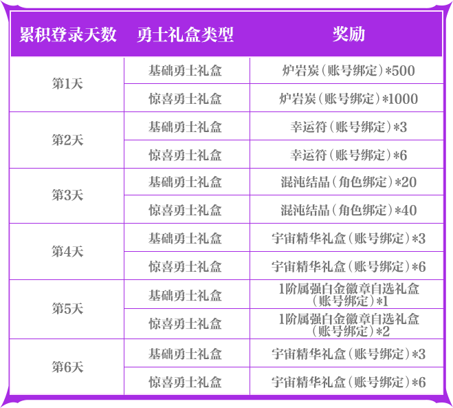 《地下城與勇士手游》【小長(zhǎng)假活動(dòng)】翻倍獎(jiǎng)勵(lì)讓小長(zhǎng)假驚喜不斷！更有成長(zhǎng)活力福利輕松減負(fù)！
