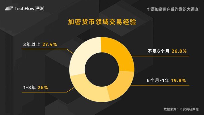 華語加密用戶反詐意識大調(diào)查：用戶對交易所的信任依舊強(qiáng)勁