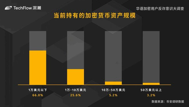 華語加密用戶反詐意識(shí)大調(diào)查：用戶對(duì)交易所的信任依舊強(qiáng)勁(圖3)