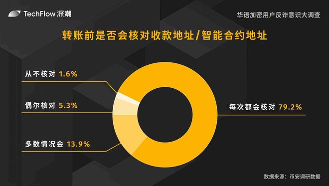 華語加密用戶反詐意識(shí)大調(diào)查：用戶對(duì)交易所的信任依舊強(qiáng)勁(圖5)
