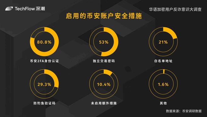 華語加密用戶反詐意識(shí)大調(diào)查：用戶對(duì)交易所的信任依舊強(qiáng)勁(圖4)