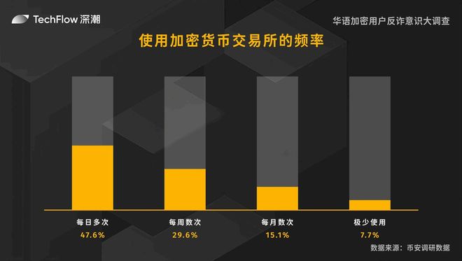 華語加密用戶反詐意識(shí)大調(diào)查：用戶對(duì)交易所的信任依舊強(qiáng)勁(圖2)