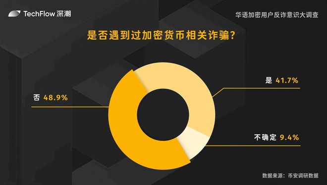 華語加密用戶反詐意識(shí)大調(diào)查：用戶對(duì)交易所的信任依舊強(qiáng)勁(圖8)