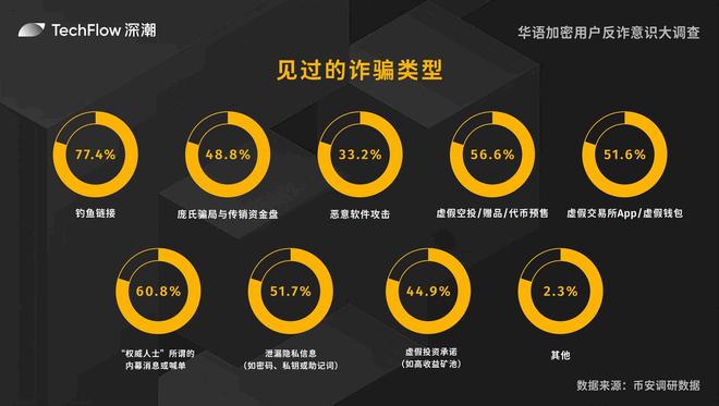 華語加密用戶反詐意識(shí)大調(diào)查：用戶對(duì)交易所的信任依舊強(qiáng)勁(圖7)