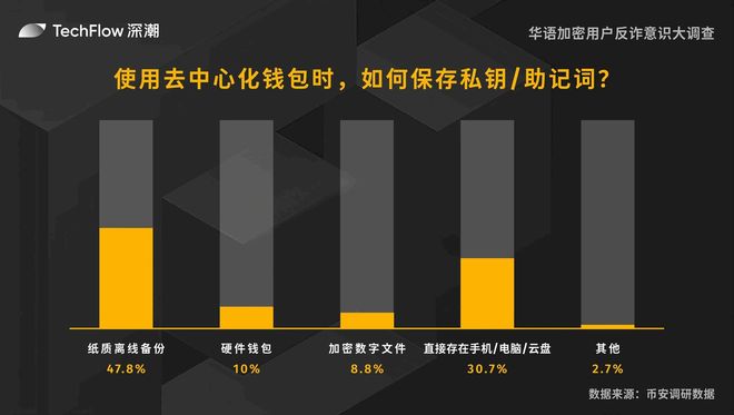 華語加密用戶反詐意識(shí)大調(diào)查：用戶對(duì)交易所的信任依舊強(qiáng)勁(圖6)